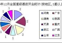[独家报告]09年12月全国星级酒店开业统计报告
