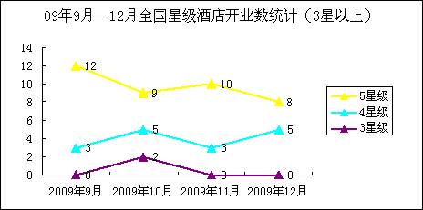 09年9月-12月星级酒店开业数统计(3星以上)