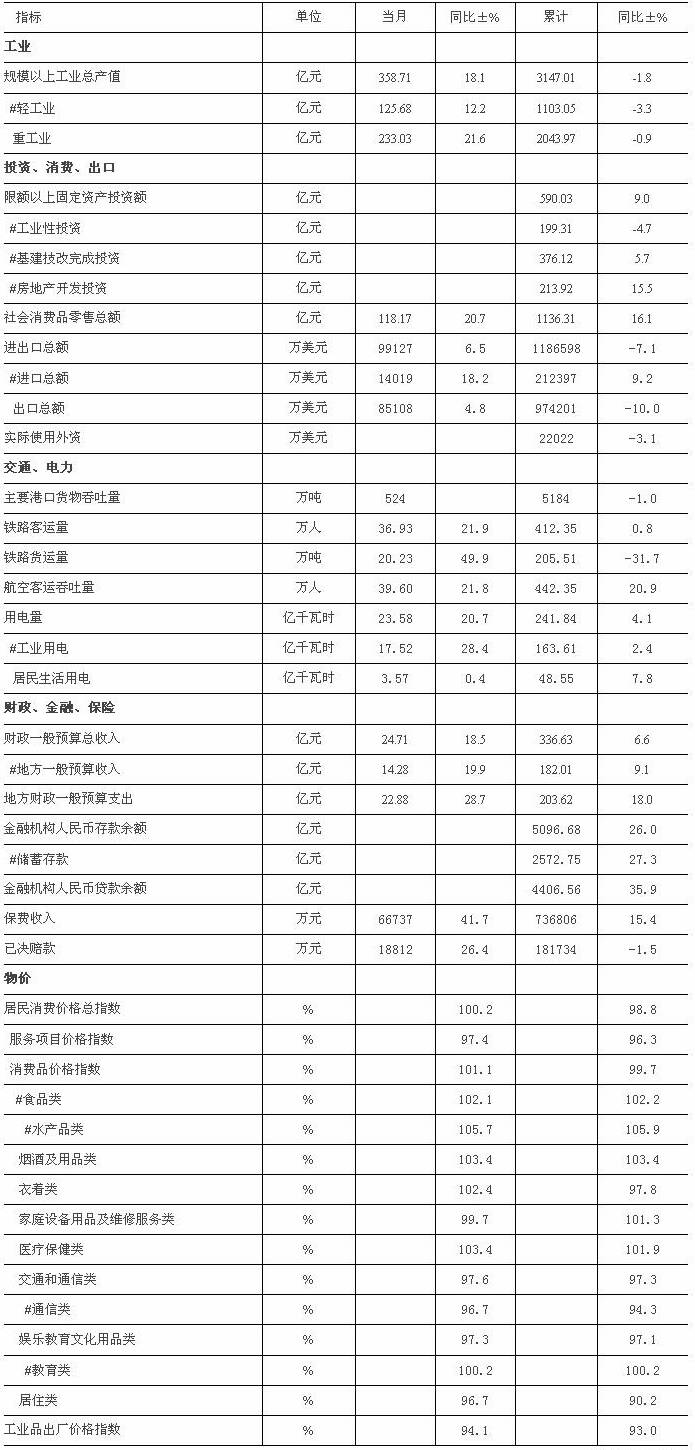 [温州]09年11月主要统计指标