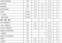 [温州]09年11月主要统计指标