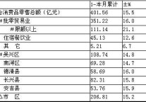 [湖州]09年11月社会消费品零售总额