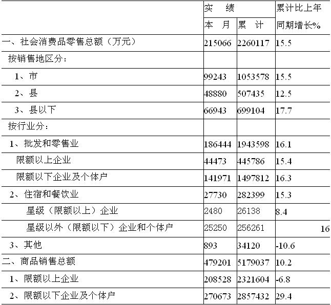 [衢州]09年11月社会消费品零售总额