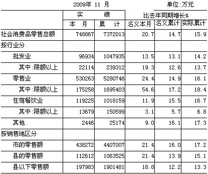 [台州]09年11月社会消费品零售总额
