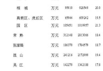 [苏州]09年11月社会消费品零售总额
