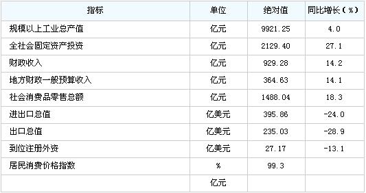 [苏州]09年11月主要经济指标