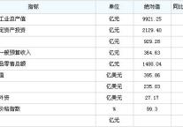 [无锡]09年11月主要经济指标