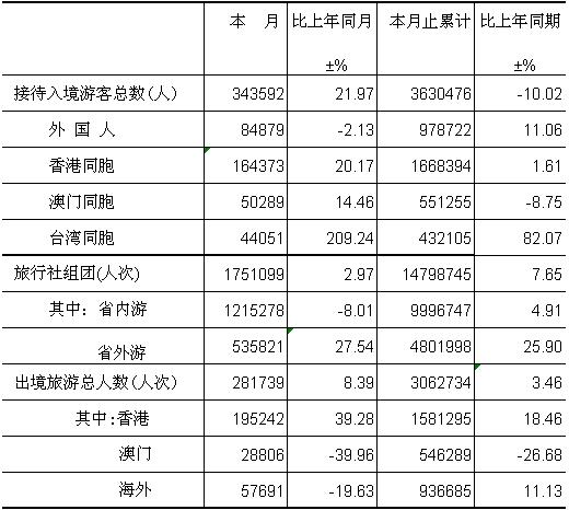 [广东]09年11月旅行社外联接待情况