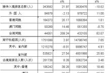 [广东]09年11月旅行社外联接待情况