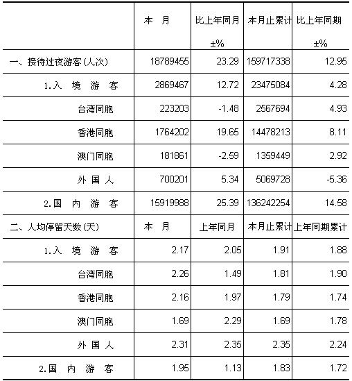 [广东]09年11月旅游住宿设施接待过夜游客情况