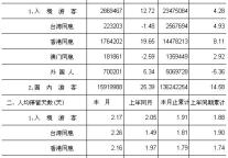 [广东]09年11月旅游住宿设施接待过夜游客情况