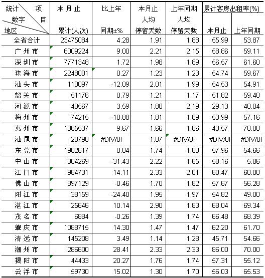 [广东]09年11月各市客房出租率及接待过夜入境游客情况