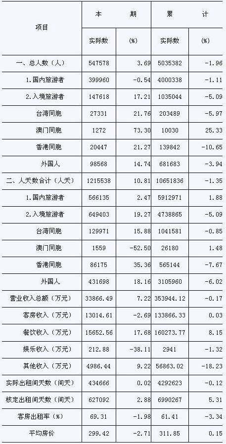[南京]09年11月旅游饭店接待和经营情况汇总
