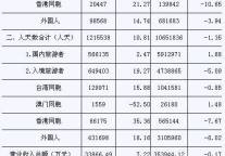 [南京]09年11月旅游饭店接待和经营情况汇总