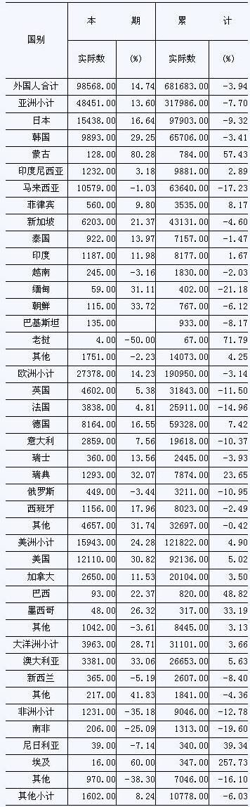 [南京]09年11月旅游饭店接待分国别情况