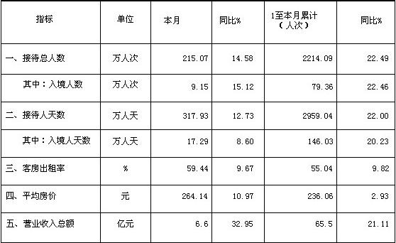 [四川]09年11月旅游住宿设施经营情况统计
