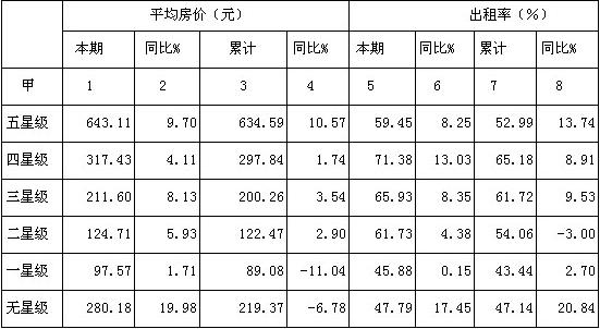 [四川]09年11月星级饭店平均房价和出租率