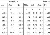 [四川]09年11月星级饭店平均房价和出租率