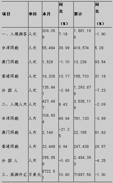 [苏州]09年11月旅游接待情况