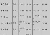 [苏州]09年11月旅游接待情况