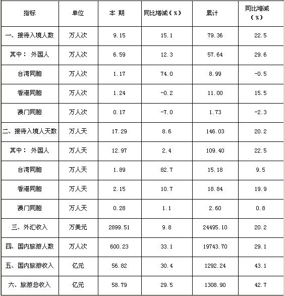 [四川]09年11月旅游总体情况统计