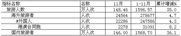 [南通]09年11月旅游情况统计
