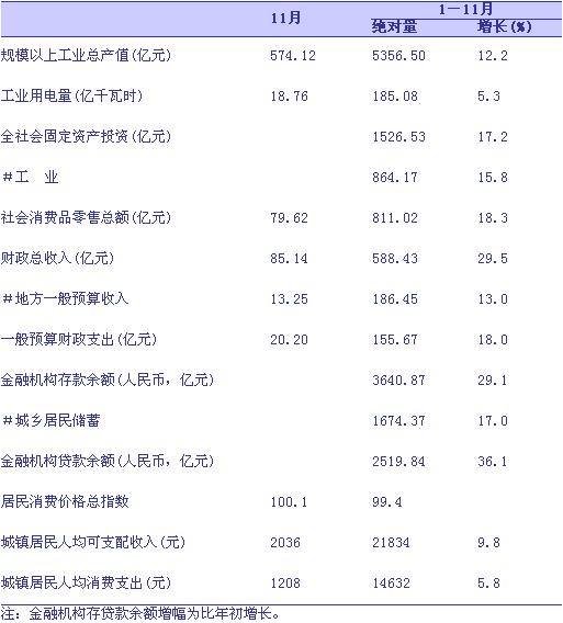 [常州]09年11月主要经济指标