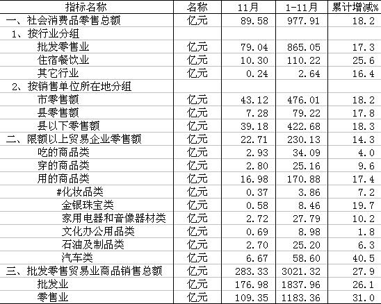 [南通]09年11月社会消费品零售总额