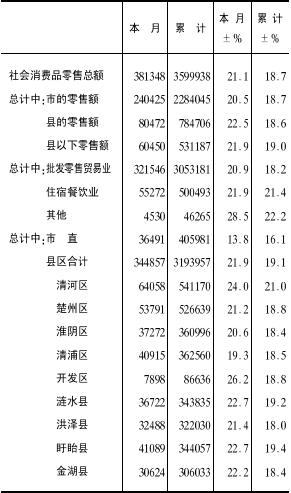 [淮安]09年11月社会消费品零售总额