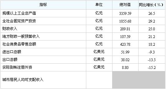 [泰州]09年11月主要经济指标