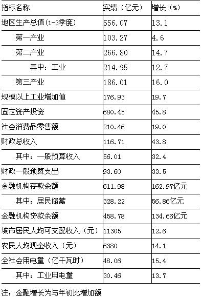 [宿迁]09年11月主要指标