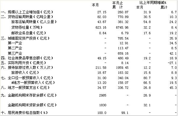 [海南]09年11月全省主要经济指标