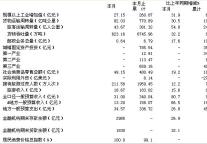 [海南]09年11月全省主要经济指标