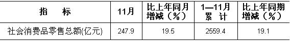 [山西]09年11月社会消费品零售总额
