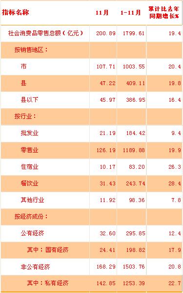 [云南]09年11月社会消费品零售总额