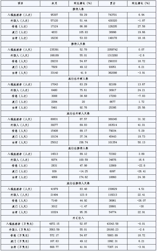 [宁波]09年11月入境旅游接待情况