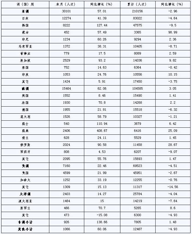 [宁波]09年11月国际住宿设施各洲及主要客源国情况