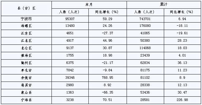 [宁波]09年11月各县（市）区接待入境旅游者情况