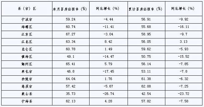 [宁波]09年11月旅游住宿设施客房平均出租率（按地区）
