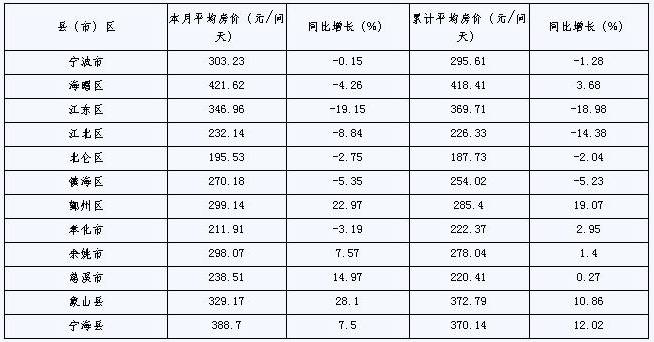 [宁波]09年11月旅游住宿设施客房平均房价（按地区）