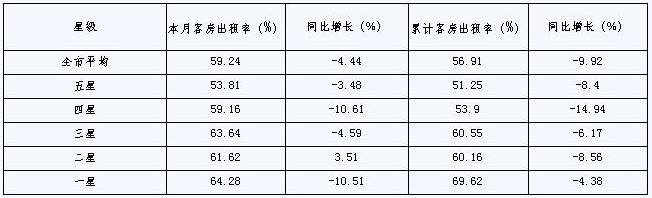 [宁波]09年11月旅游住宿设施客房平均出租率（按星级）