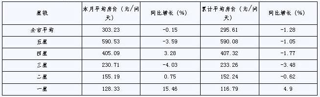 [宁波]09年11月旅游住宿设施客房平均房价（按星级）