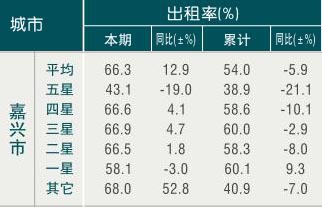 [嘉兴]09年11月旅游饭店平均房价