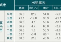[嘉兴]09年11月旅游饭店出租率
