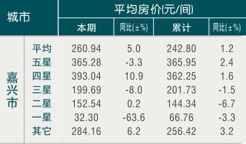 [嘉兴]09年11月旅游饭店平均房价