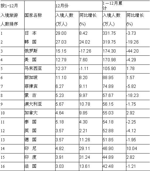 [全国]09年12月入境游主要客源市场情况