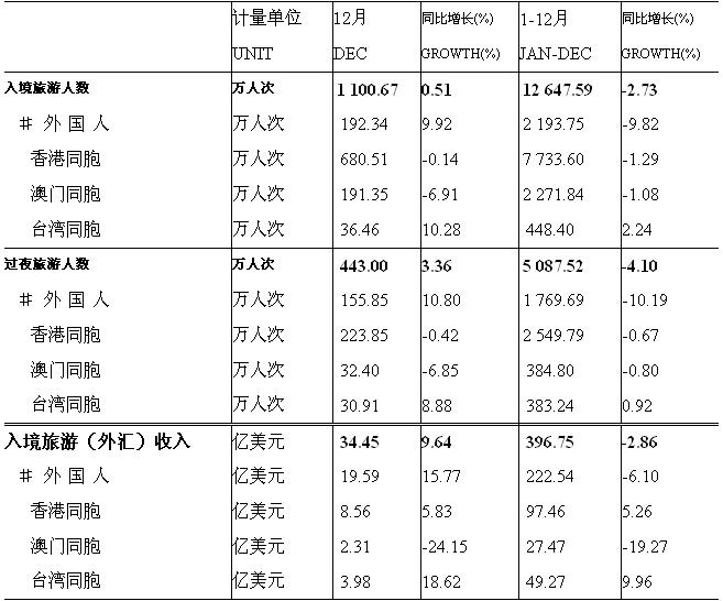[全国]09年12月入境旅游接待收汇情况