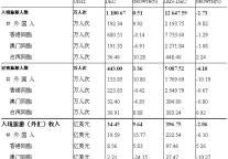 [全国]09年12月入境旅游接待收汇情况