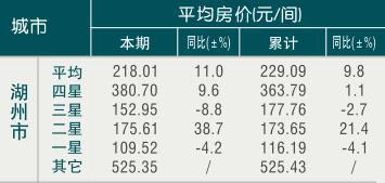 [湖州]09年11月旅游饭店平均房价