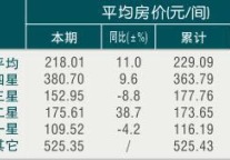 [湖州]09年11月旅游饭店平均房价