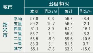[绍兴]09年11月旅游饭店出租率